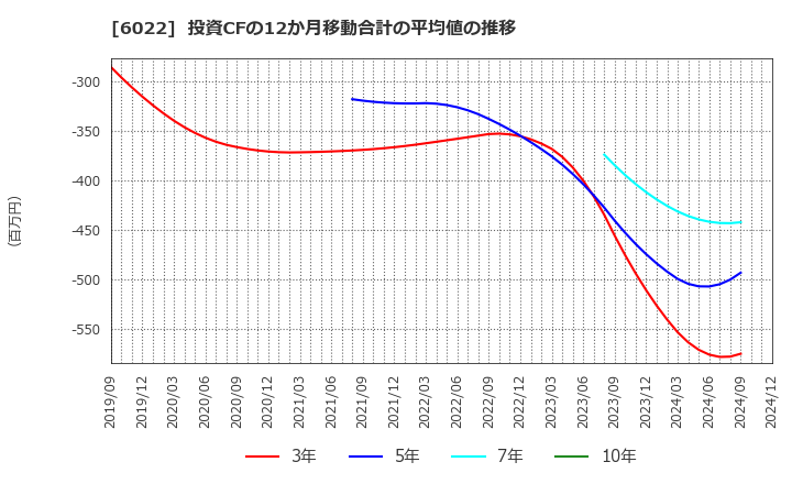 6022 (株)赤阪鐵工所: 投資CFの12か月移動合計の平均値の推移