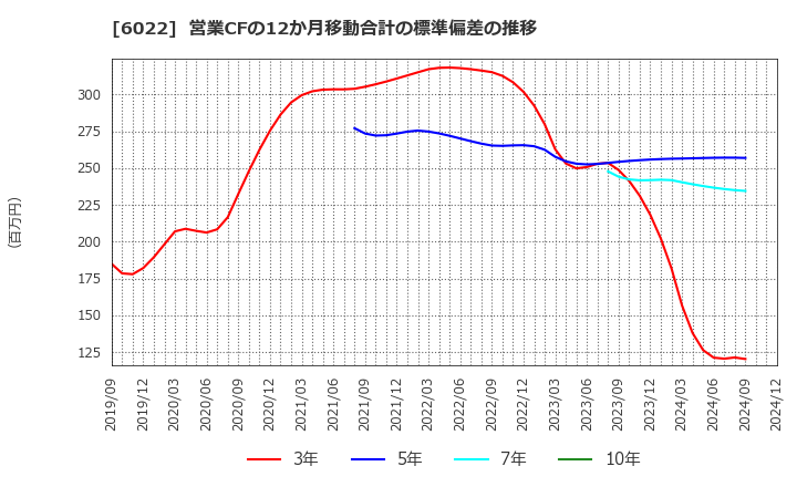 6022 (株)赤阪鐵工所: 営業CFの12か月移動合計の標準偏差の推移