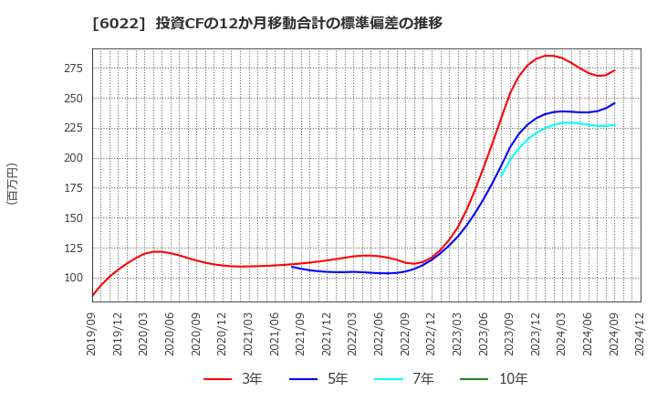 6022 (株)赤阪鐵工所: 投資CFの12か月移動合計の標準偏差の推移