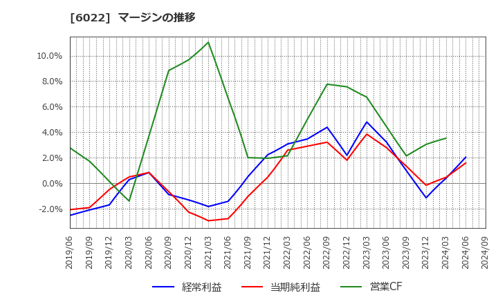 6022 (株)赤阪鐵工所: マージンの推移