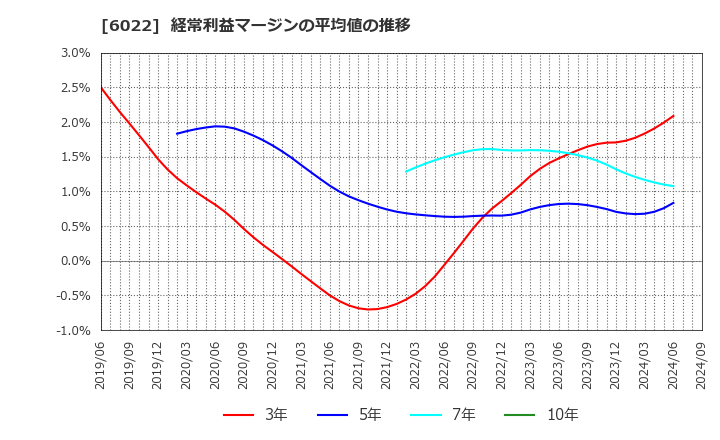 6022 (株)赤阪鐵工所: 経常利益マージンの平均値の推移