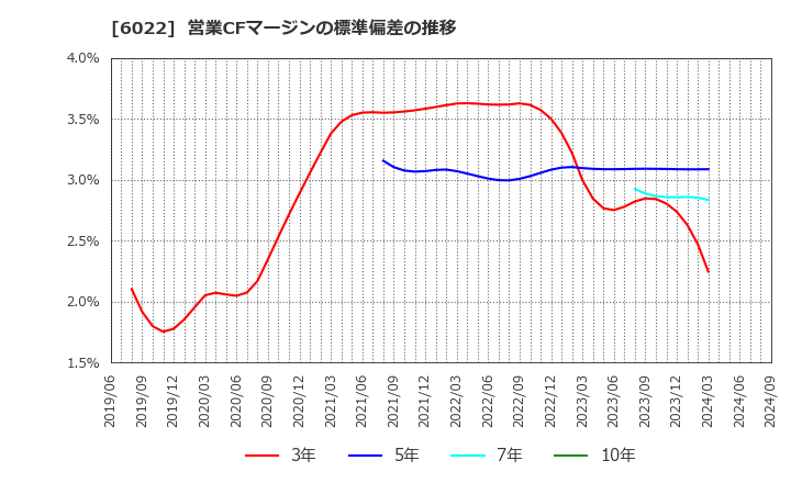 6022 (株)赤阪鐵工所: 営業CFマージンの標準偏差の推移