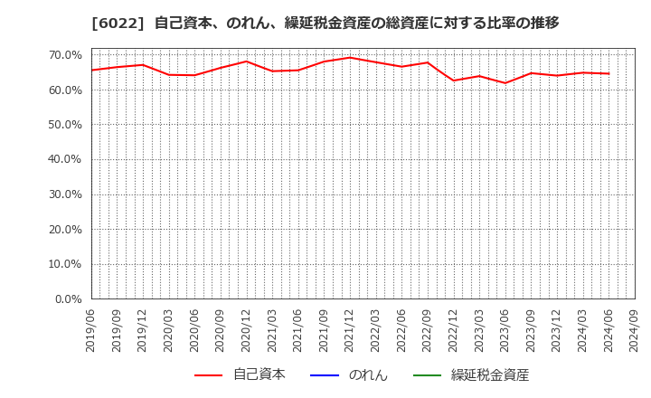 6022 (株)赤阪鐵工所: 自己資本、のれん、繰延税金資産の総資産に対する比率の推移