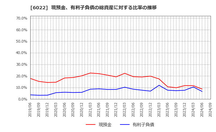 6022 (株)赤阪鐵工所: 現預金、有利子負債の総資産に対する比率の推移