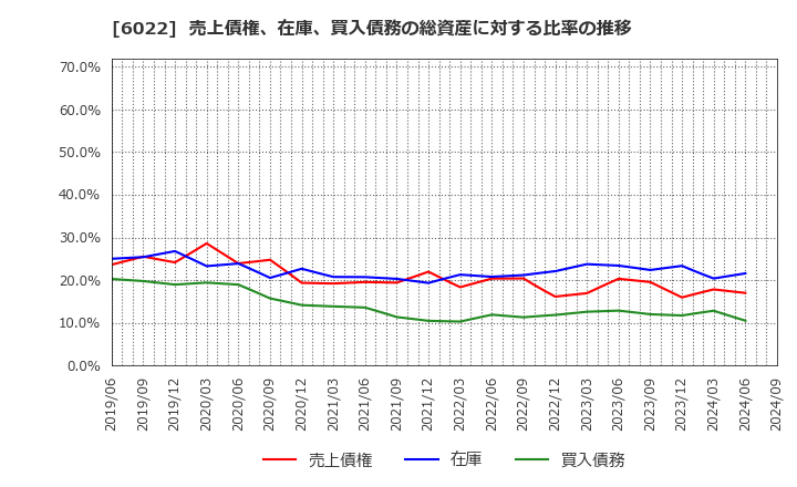 6022 (株)赤阪鐵工所: 売上債権、在庫、買入債務の総資産に対する比率の推移