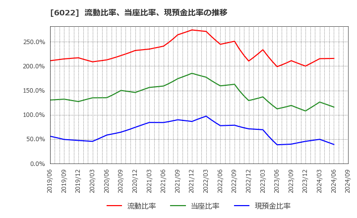 6022 (株)赤阪鐵工所: 流動比率、当座比率、現預金比率の推移