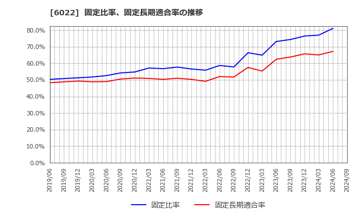 6022 (株)赤阪鐵工所: 固定比率、固定長期適合率の推移