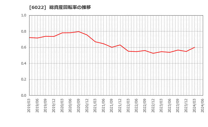 6022 (株)赤阪鐵工所: 総資産回転率の推移
