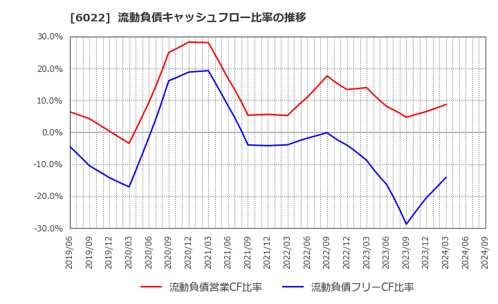 6022 (株)赤阪鐵工所: 流動負債キャッシュフロー比率の推移