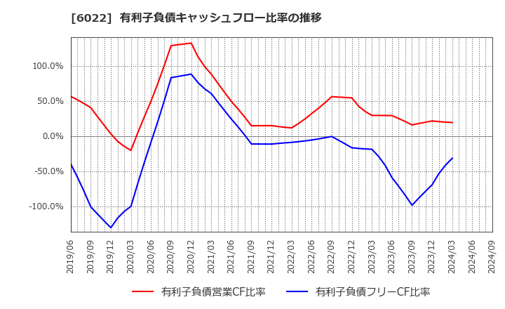 6022 (株)赤阪鐵工所: 有利子負債キャッシュフロー比率の推移