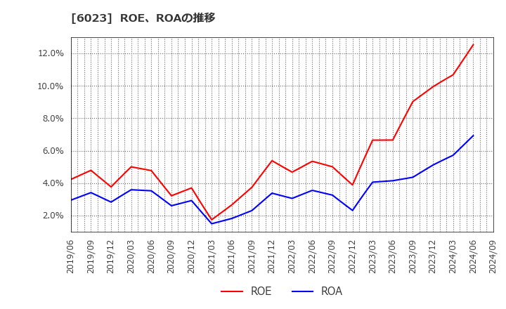 6023 ダイハツディーゼル(株): ROE、ROAの推移