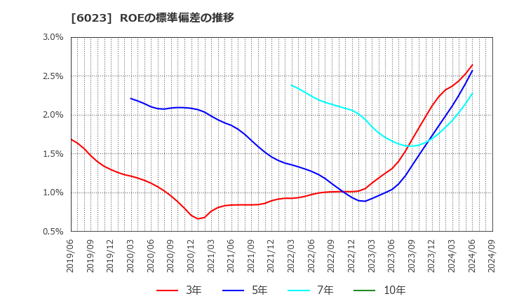 6023 ダイハツディーゼル(株): ROEの標準偏差の推移