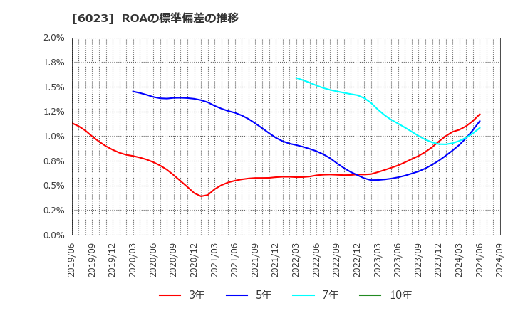 6023 ダイハツディーゼル(株): ROAの標準偏差の推移