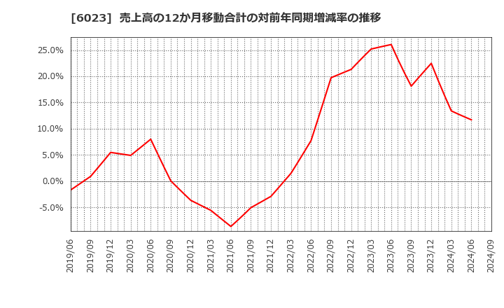 6023 ダイハツディーゼル(株): 売上高の12か月移動合計の対前年同期増減率の推移