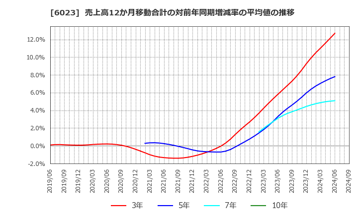 6023 ダイハツディーゼル(株): 売上高12か月移動合計の対前年同期増減率の平均値の推移