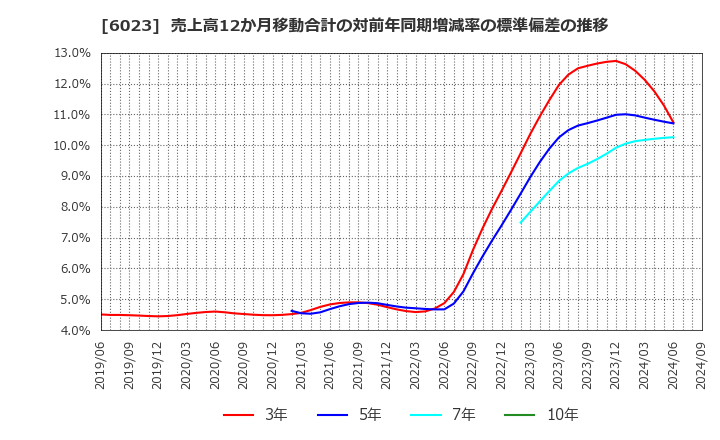 6023 ダイハツディーゼル(株): 売上高12か月移動合計の対前年同期増減率の標準偏差の推移