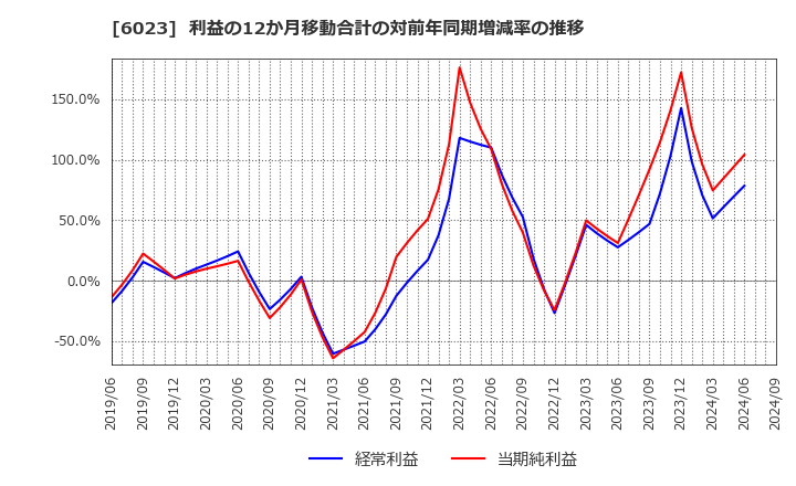 6023 ダイハツディーゼル(株): 利益の12か月移動合計の対前年同期増減率の推移