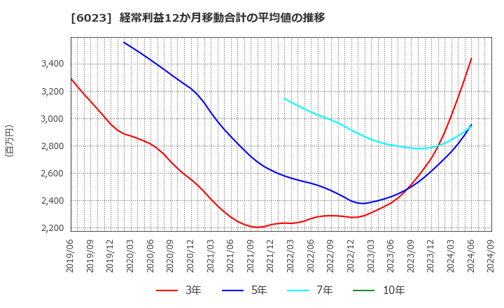 6023 ダイハツディーゼル(株): 経常利益12か月移動合計の平均値の推移