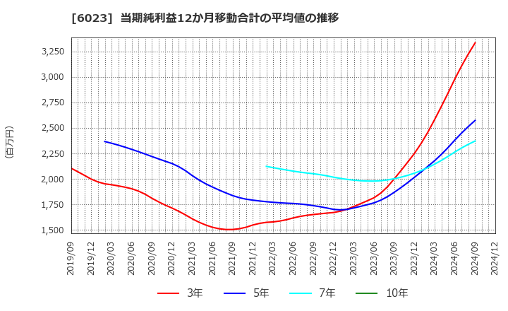 6023 ダイハツディーゼル(株): 当期純利益12か月移動合計の平均値の推移