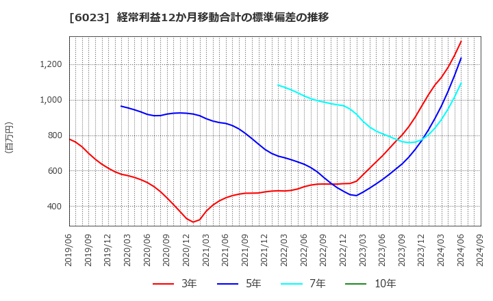 6023 ダイハツディーゼル(株): 経常利益12か月移動合計の標準偏差の推移