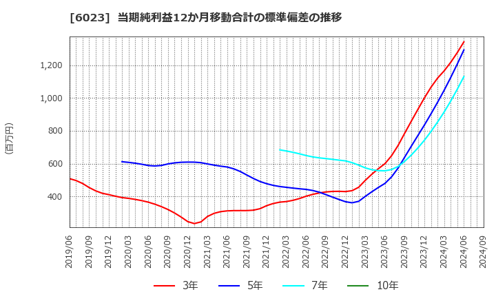 6023 ダイハツディーゼル(株): 当期純利益12か月移動合計の標準偏差の推移