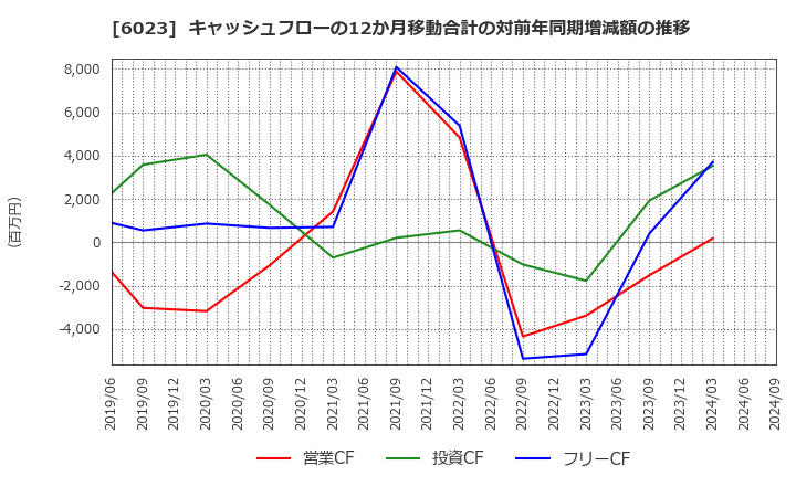 6023 ダイハツディーゼル(株): キャッシュフローの12か月移動合計の対前年同期増減額の推移