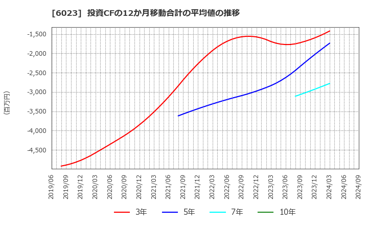 6023 ダイハツディーゼル(株): 投資CFの12か月移動合計の平均値の推移