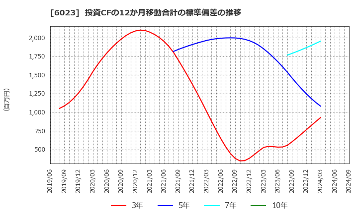 6023 ダイハツディーゼル(株): 投資CFの12か月移動合計の標準偏差の推移