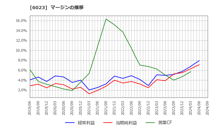 6023 ダイハツディーゼル(株): マージンの推移