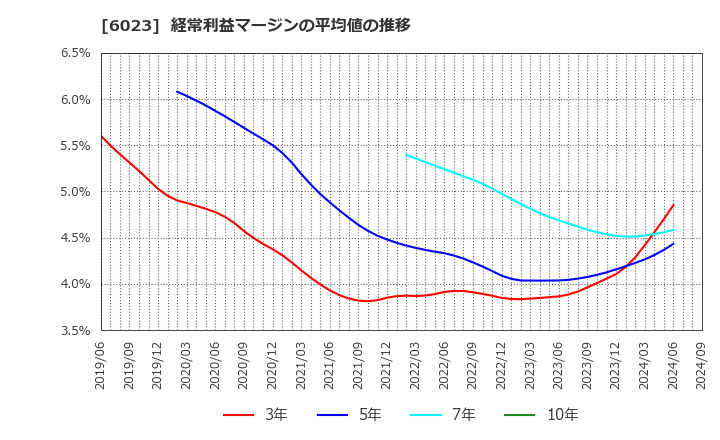 6023 ダイハツディーゼル(株): 経常利益マージンの平均値の推移