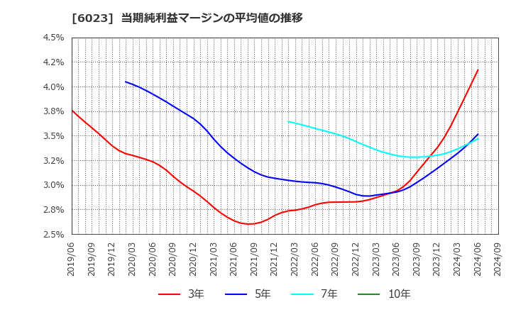 6023 ダイハツディーゼル(株): 当期純利益マージンの平均値の推移