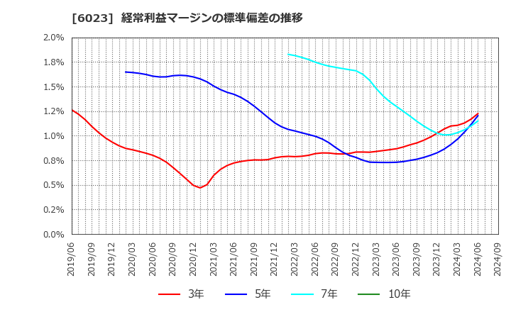 6023 ダイハツディーゼル(株): 経常利益マージンの標準偏差の推移