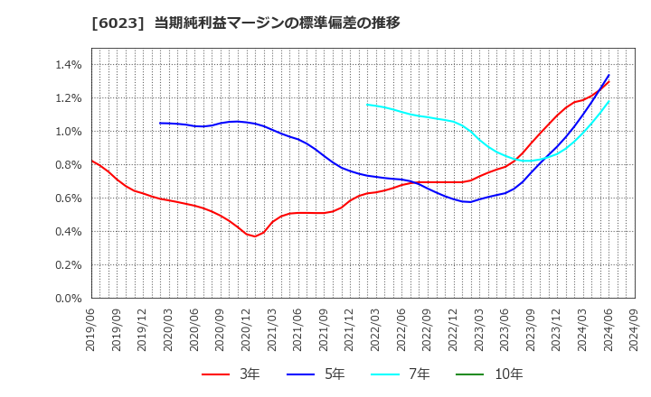 6023 ダイハツディーゼル(株): 当期純利益マージンの標準偏差の推移