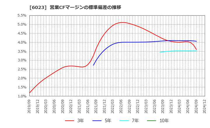 6023 ダイハツディーゼル(株): 営業CFマージンの標準偏差の推移