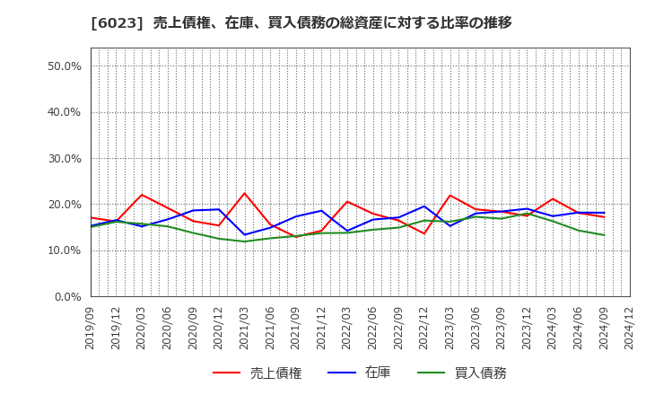 6023 ダイハツディーゼル(株): 売上債権、在庫、買入債務の総資産に対する比率の推移