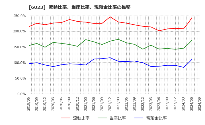 6023 ダイハツディーゼル(株): 流動比率、当座比率、現預金比率の推移