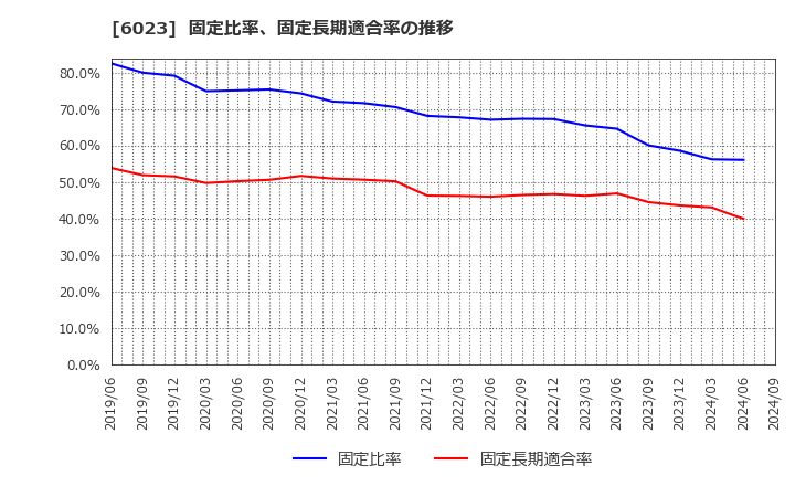 6023 ダイハツディーゼル(株): 固定比率、固定長期適合率の推移