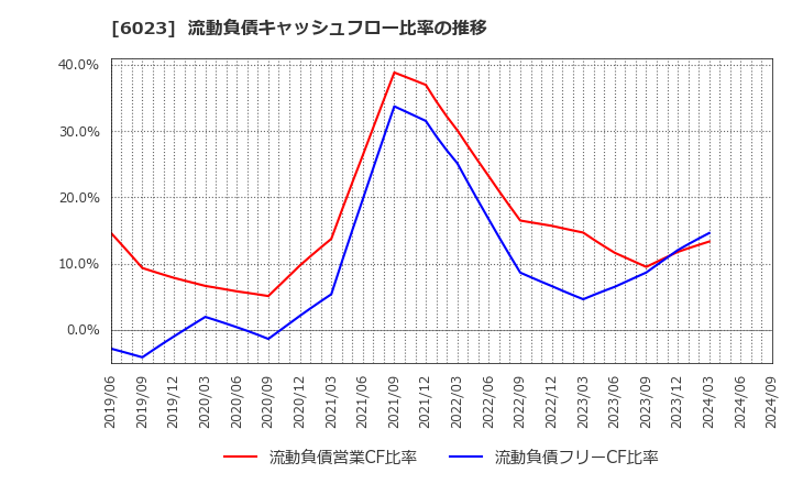 6023 ダイハツディーゼル(株): 流動負債キャッシュフロー比率の推移
