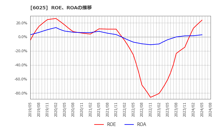 6025 日本ＰＣサービス(株): ROE、ROAの推移
