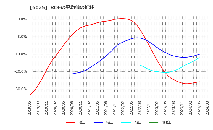 6025 日本ＰＣサービス(株): ROEの平均値の推移
