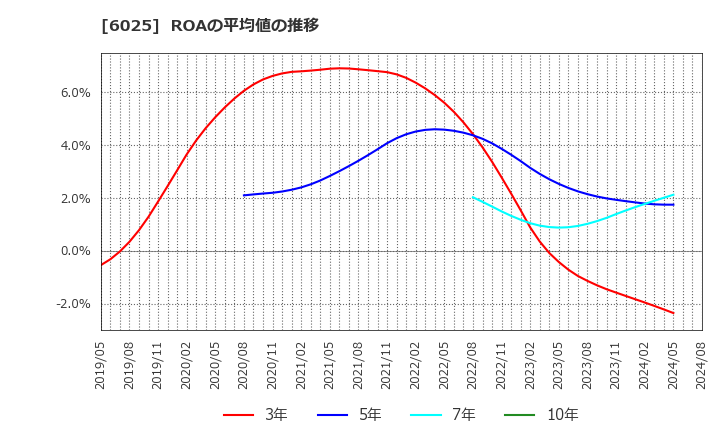 6025 日本ＰＣサービス(株): ROAの平均値の推移