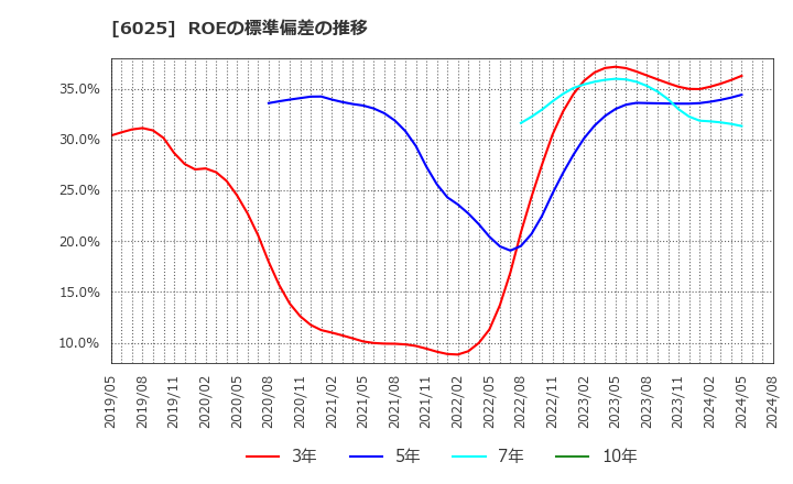 6025 日本ＰＣサービス(株): ROEの標準偏差の推移