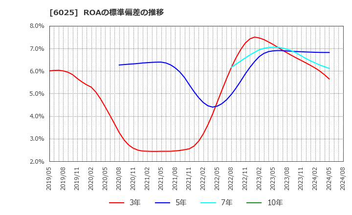 6025 日本ＰＣサービス(株): ROAの標準偏差の推移