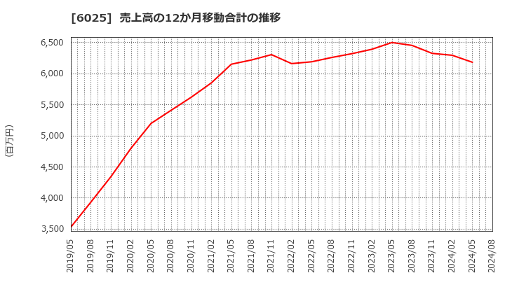 6025 日本ＰＣサービス(株): 売上高の12か月移動合計の推移
