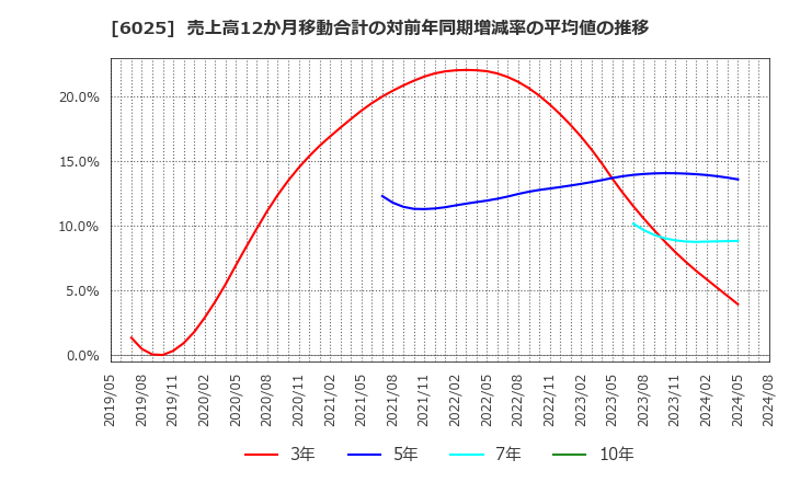 6025 日本ＰＣサービス(株): 売上高12か月移動合計の対前年同期増減率の平均値の推移