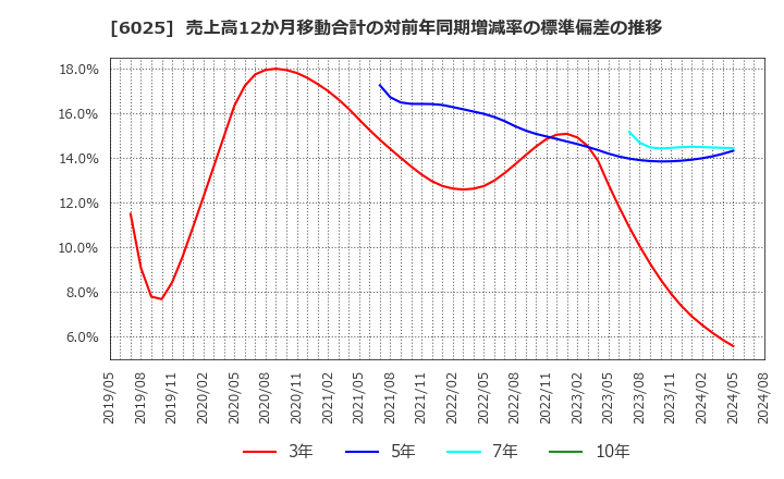 6025 日本ＰＣサービス(株): 売上高12か月移動合計の対前年同期増減率の標準偏差の推移