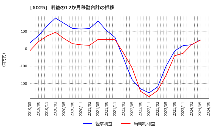 6025 日本ＰＣサービス(株): 利益の12か月移動合計の推移