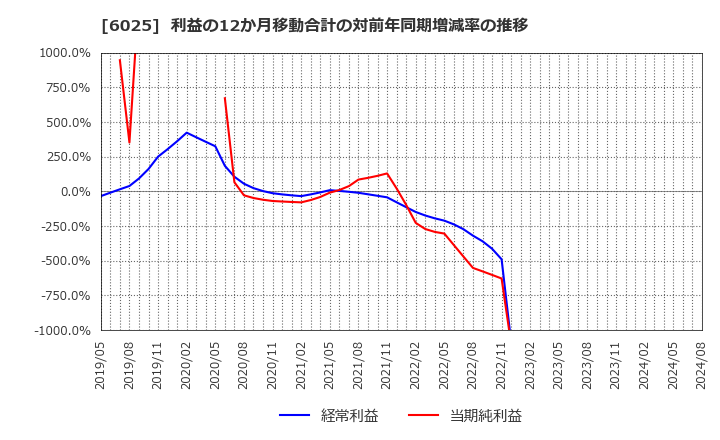 6025 日本ＰＣサービス(株): 利益の12か月移動合計の対前年同期増減率の推移