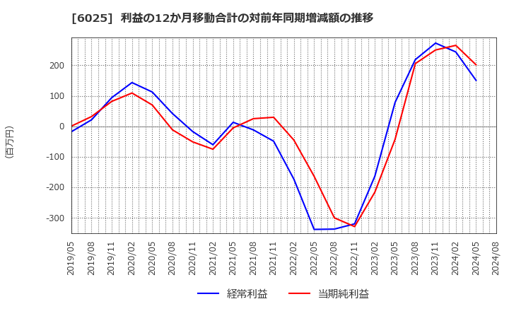 6025 日本ＰＣサービス(株): 利益の12か月移動合計の対前年同期増減額の推移