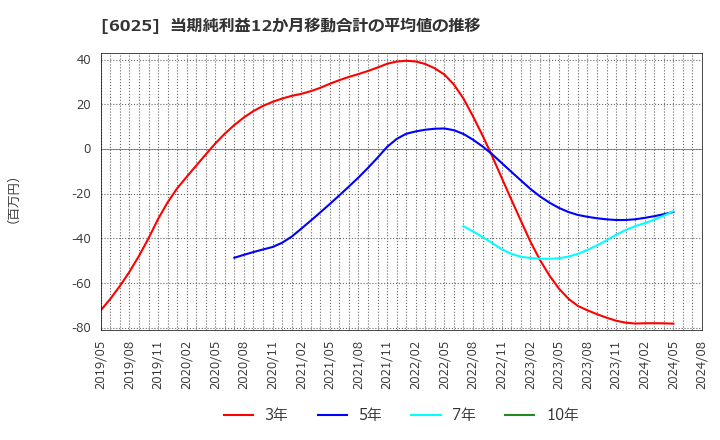 6025 日本ＰＣサービス(株): 当期純利益12か月移動合計の平均値の推移
